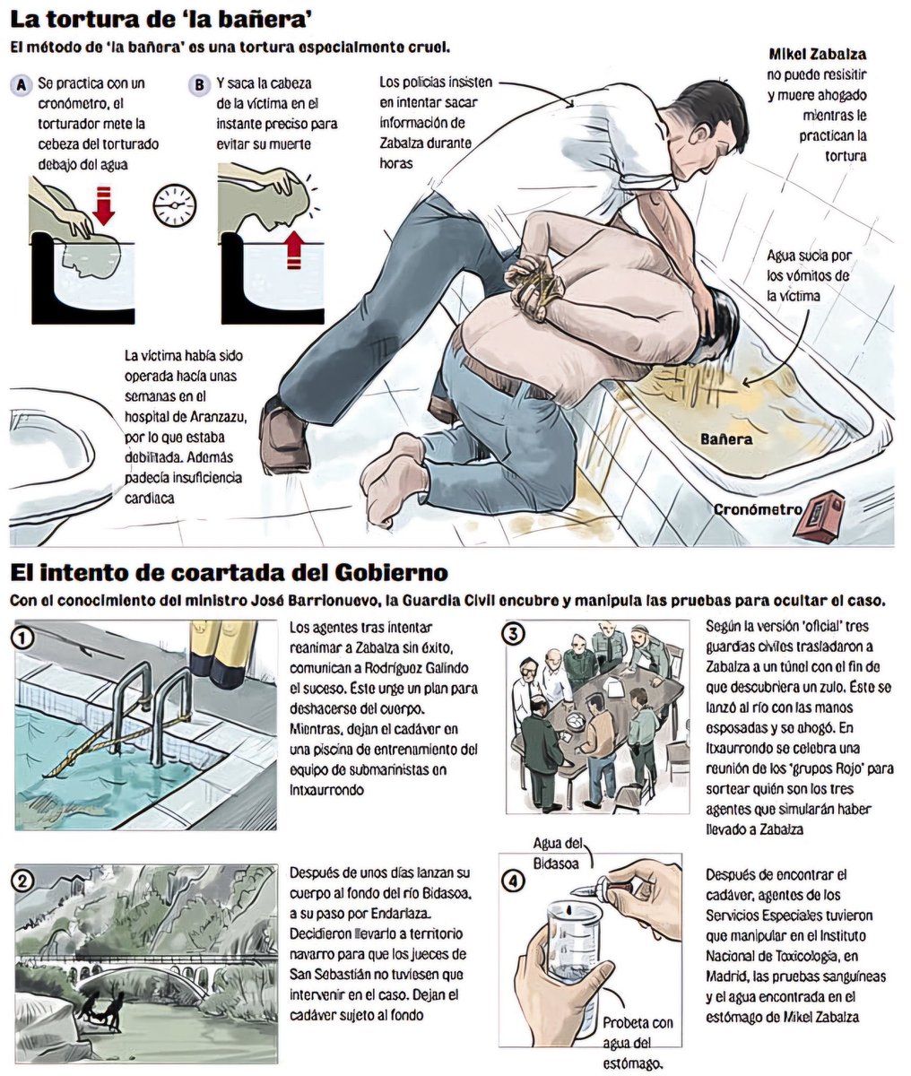 Així la Guàrdia Civil espanyola va torturar Mikel Zabalza fins la mort al quarter d’Intxaurrondo, la casa dels horrors. Després van intentar amagar-ho fent veure que s’havia ofegat al riu, obeint ordres del general Rodríguez Galindo i el ministre Barrionuevo. Ahir va fer 39 anys
