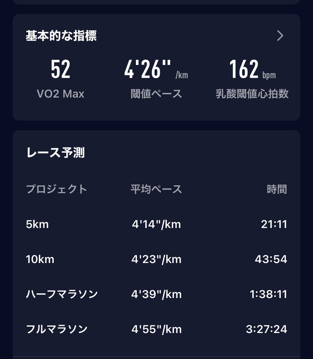 kxrun0131's tweet photo. 帰宅ラン13km
新しいウォッチは色々データが増えてて楽しい😃#COROSPacepro
よく聞くレース予測はこれのことか!ハーフ予測はベストより遅いけどフル予測はベストより早い…つまり…どゆこと?笑
とりあえず早めに出るって考えるとまだまだサブ3.5は厳しいんだろうな〜🤔 https://t.co/cwV3Ukf29C