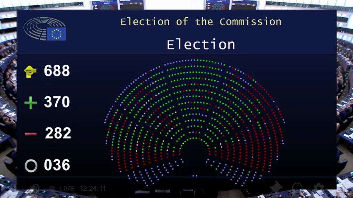 The European Parliament approves the new European Commission proposed by <a href="/vonderleyen/">Ursula von der Leyen</a> with 370 votes in favour, 282 against and 36 abstentions. Following the conclusion of the hearings process, this College of Commissioners will take office on 1 December 2024 for five years.