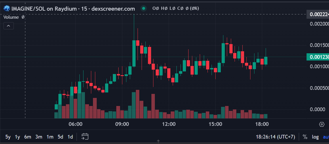 KarenSword's tweet photo. $IMAGINE
Top 1 on #Dexscreener.
➡️Looking chart, the next low is higher than the previous one
➡️Growth are good 👌
👉 Buy with a small capital.
👉 Maybe buy morethan if have  good price.
Soar to the Moon 🌕
CA: 4DFHSt7byviLNAjF8TQhxLfXHF1EBjzj8rGzA6tvTefU
@imaginesolcoin @solana https://t.co/KmI9WFO1TS