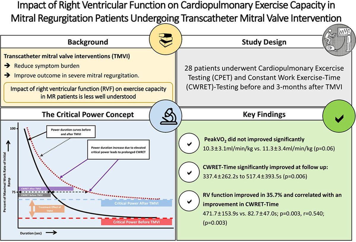 Hellenic Journal of Cardiology (@hjcardiology) on Twitter photo Does right ventricular function (RVF) shape recovery after transcatheter #mitralvalve intervention (TMVI)?
Research shows TMVI boosts #ExerciseCapacity!
Read more: bit.ly/HJC_TVMI
<a href="/hjc_ed/">HJC Editor-in-Chief</a> <a href="/tk_rudolph/">Tanja Rudolph</a> @VRudolph_HDZ #MitralRegirgitation #CardioTwitter #CPET #HeartHealth Does right ventricular function (RVF) shape recovery after transcatheter #mitralvalve intervention (TMVI)?
Research shows TMVI boosts #ExerciseCapacity!
Read more: bit.ly/HJC_TVMI
<a href="/hjc_ed/">HJC Editor-in-Chief</a> <a href="/tk_rudolph/">Tanja Rudolph</a> @VRudolph_HDZ #MitralRegirgitation #CardioTwitter #CPET #HeartHealth