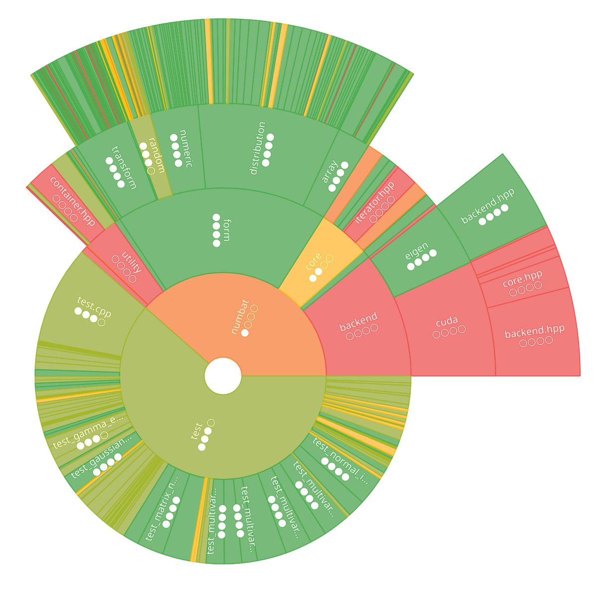lawmurray's tweet photo. C++ code coverage reports are now available in Doxide v0.8.0! This was quite a journey, improving the test suite for a machine learning library that makes heavy use of templates. I hope others can find it useful too! #cplusplus #cpp #SoftwareEngineering #OpenSource https://t.co/DTtymIYgdF