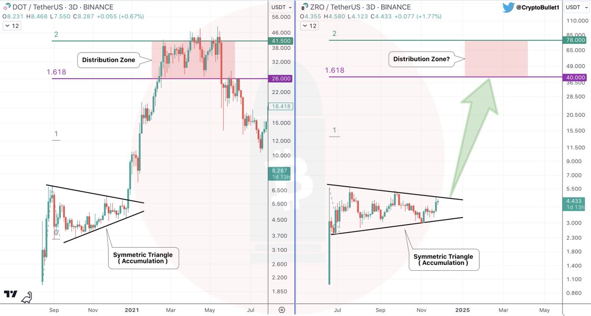 CryptoBullet1's tweet photo. $ZRO 2024/25 vs $DOT 2020/21 👀

That’s what I’m talking about

🔥🚀🔜🤫 https://t.co/Lhz6mdTV9S
