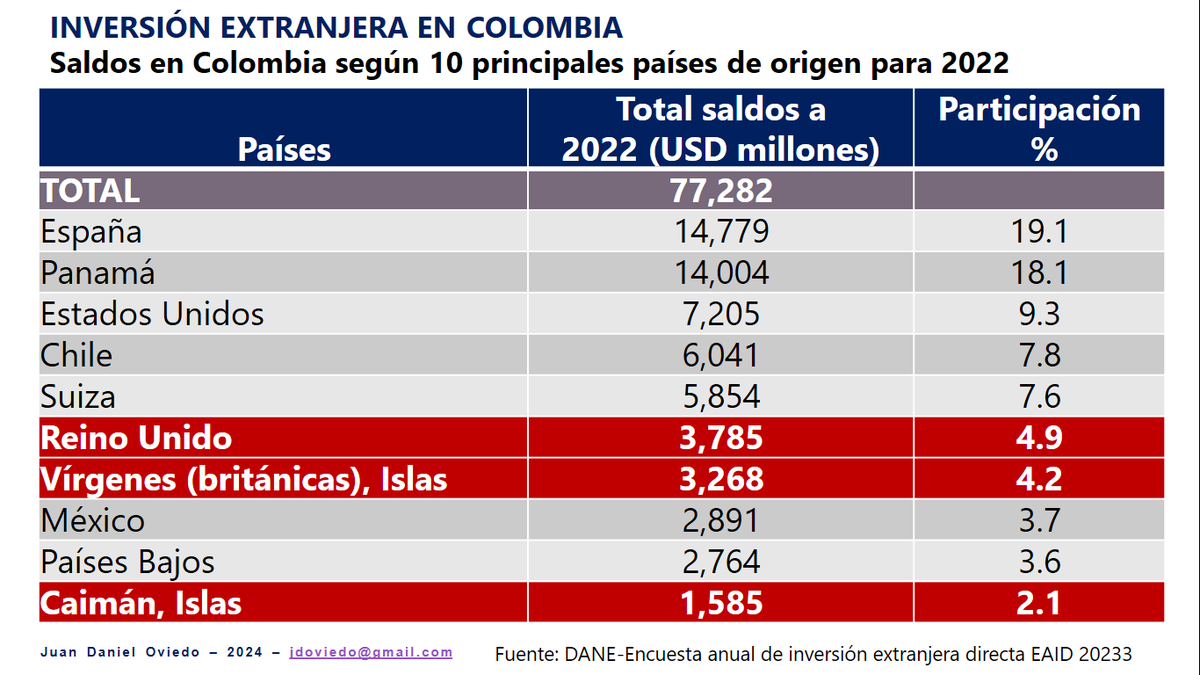 Juan Daniel Oviedo (@jdoviedoar) on Twitter photo Respetado presidente <a href="/petrogustavo/">Gustavo Petro</a>, buenos días. Si bien el principio de RECIPROCIDAD es reconocido en la política integral migratoria PIM colombiana (Ley 2136 de 2021), es clave leerlo con el principio de FACILITACIÓN, el cual busca que se fomente la integración para mejorar la Respetado presidente <a href="/petrogustavo/">Gustavo Petro</a>, buenos días. Si bien el principio de RECIPROCIDAD es reconocido en la política integral migratoria PIM colombiana (Ley 2136 de 2021), es clave leerlo con el principio de FACILITACIÓN, el cual busca que se fomente la integración para mejorar la
