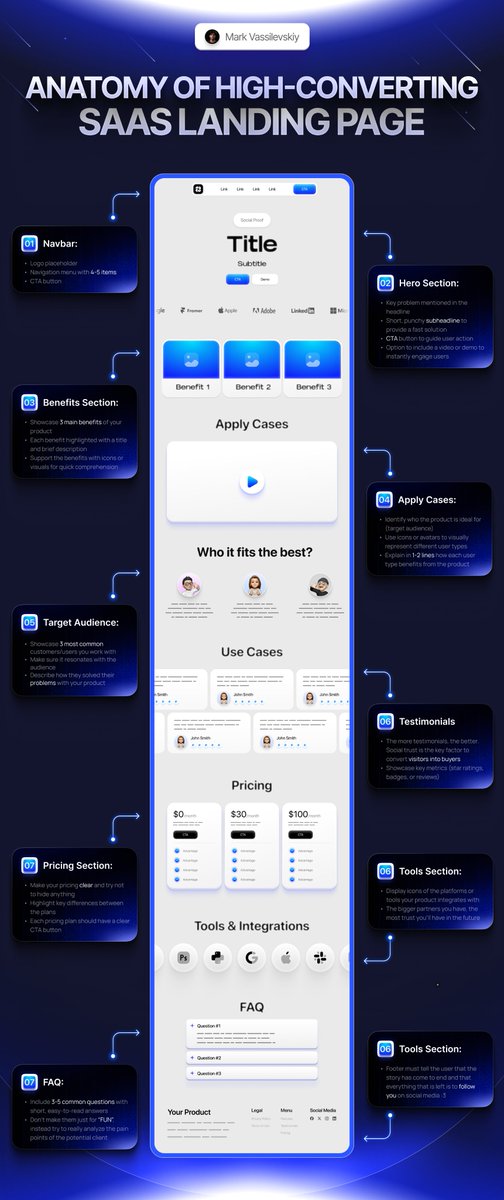 Mark Vassilevskiy (@markknd) on Twitter photo Anatomy of high-converting landing pages:
(Bookmark this🔖) Anatomy of high-converting landing pages:
(Bookmark this🔖)