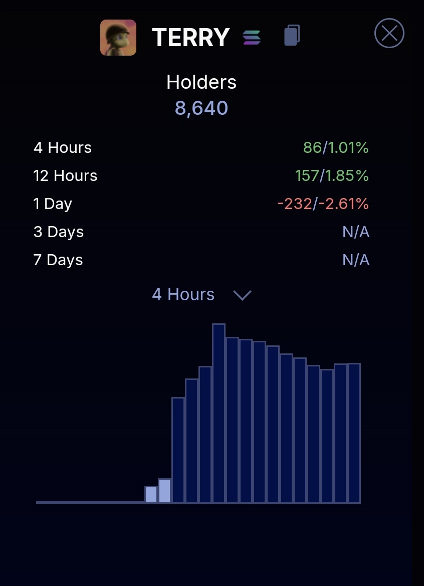 $Terry holder count starting to grow back after some profit takers and jeeters left the battleground !

It's hard to get out of the trenches, but glad to see new soldiers joining the ranks !

The helmet stays on !