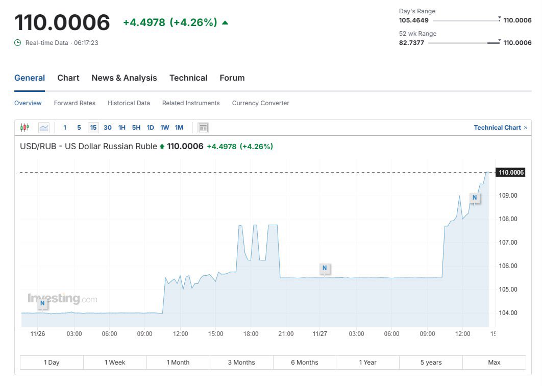 ⚡️The dollar exchange rate on the stock exchange reached 110 Russian  rubles. The euro is 115 rubles.