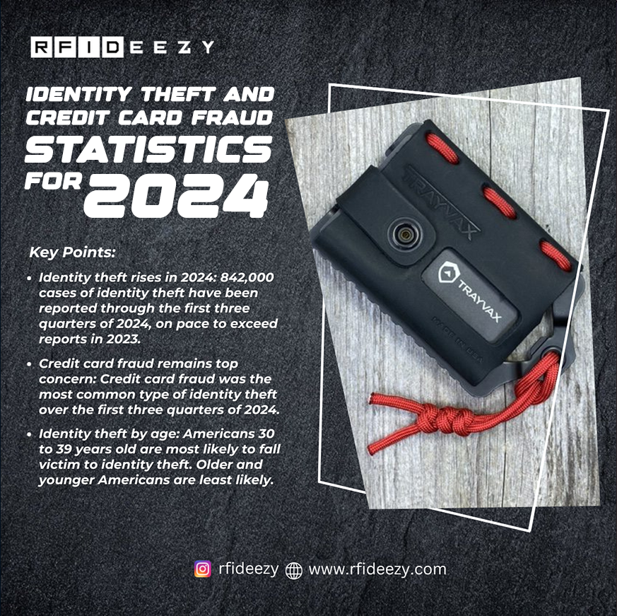 RfiDeezy's tweet image. Identity theft continues to grow, impacting countless lives and causing significant financial loss. Strengthening online safety and awareness is crucial to combat this rising threat.

Shop Now: rfideezy.com

#identitytheft #fraudawareness #rfidwallet #rfideezy