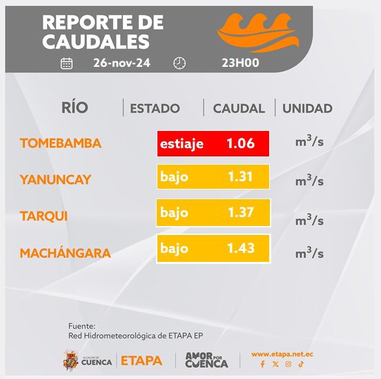 PRENSAVirtual_'s tweet photo. #Cienca// Hay una mejora dentro de la situación crítica, en las condiciones de los ríos, tras la lluvia del 26 de noviembre. https://t.co/JeMuQNHZ9Y