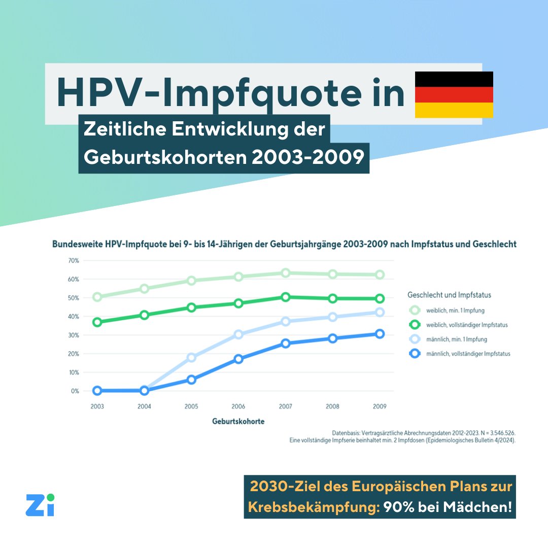 Aktuelle #Zi-Grafik des Monats:

🚨50 % der Mädchen und 30 % der Jungen bis 14 Jahren vollständig gegen Humane #Papillomviren (#HPV) geimpft
🚨HPV-Impfquoten variieren stark zwischen Ost- und #Süddeutschland
🚨Auch #Influenza-Impfzahlen rückläufig

➡️ zi.de/das-zi/medien/…