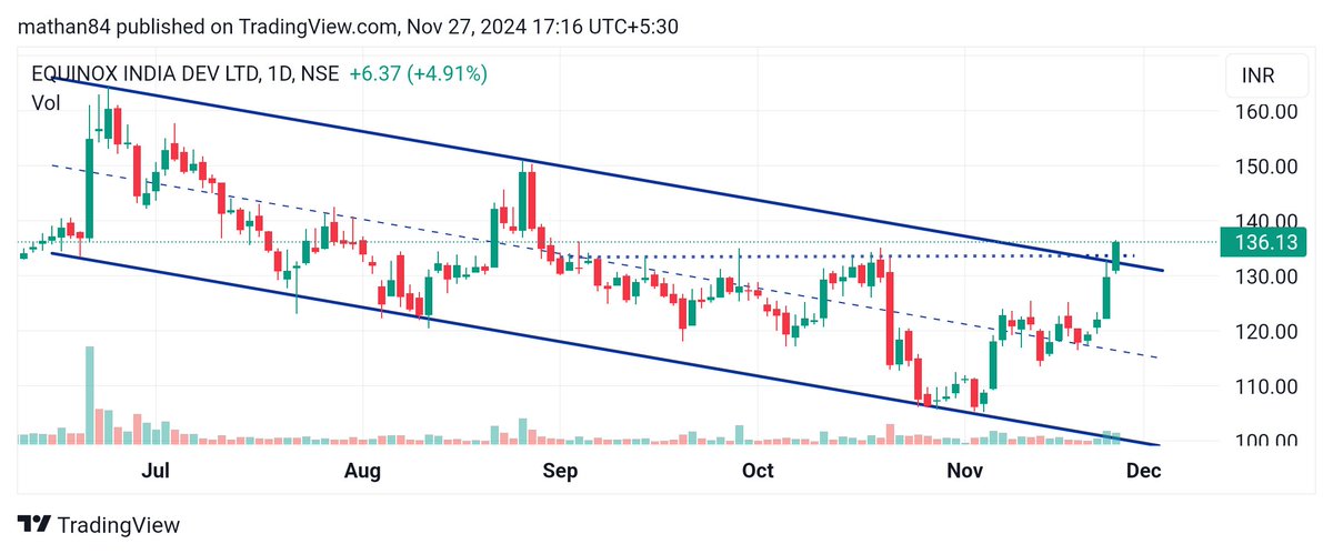 Breakoutstocks6's tweet image. #EMBDL 

👉Breakout
👉Volume buildup
👉Keep an eye

This is not a buy or sell recommendation    

#BreakoutStocks #breakoutstock  #StocksInFocus #StocksToBuy #StocksToWatch #GIFTNIFTY #StockMarketUpdate #StockMarketIndia #stockmarketcrash