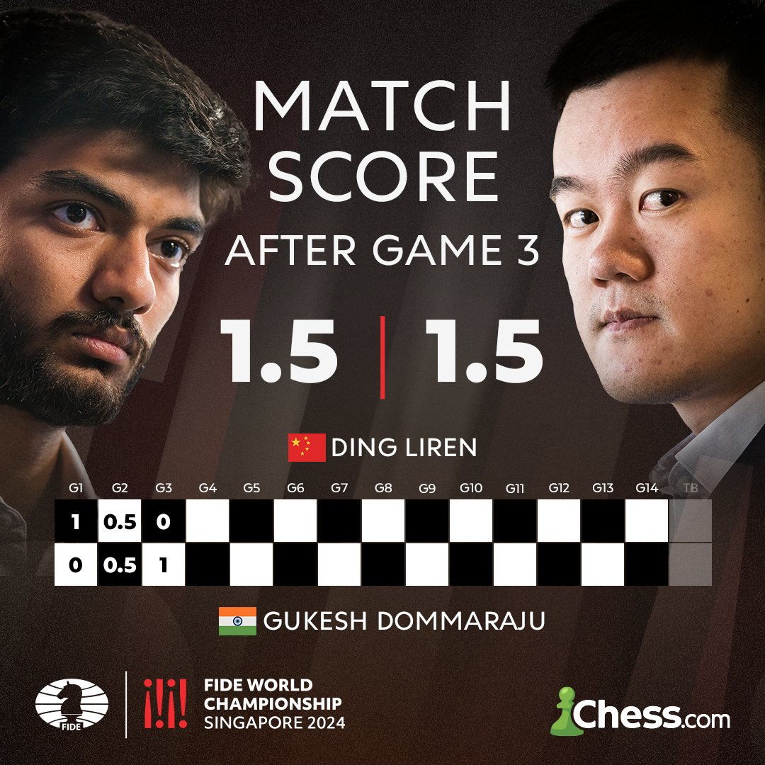 chess24com's tweet image. Gukesh scores his 1st classical win over Ding Liren, to level the score at 1.5-1.5 going into the rest day!

#DingGukesh