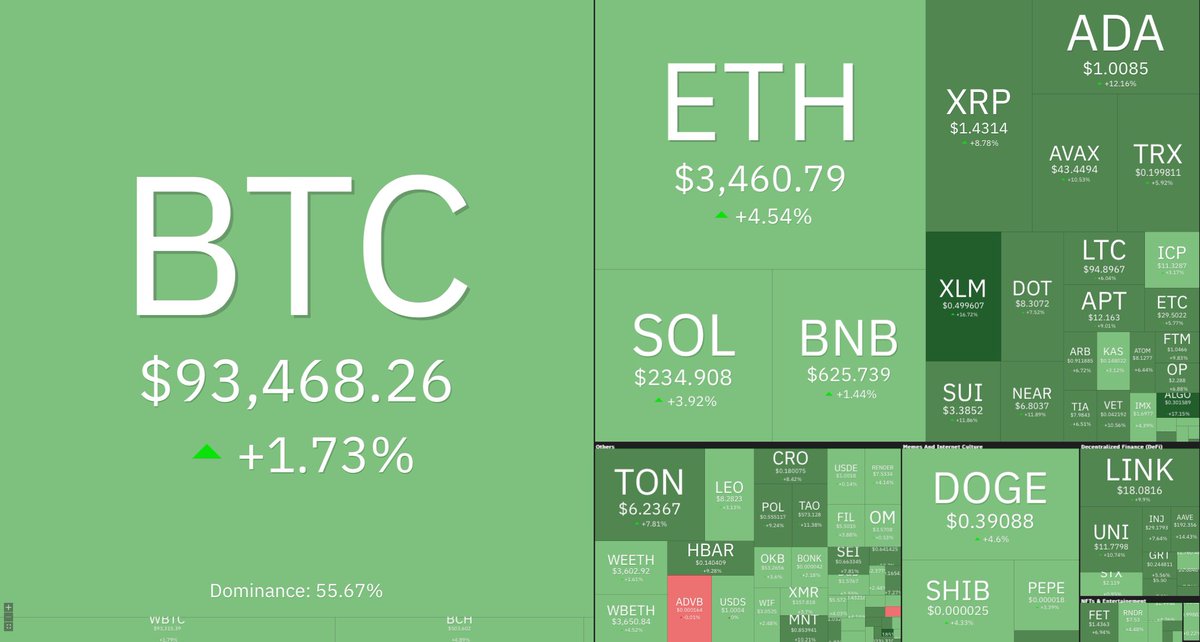 coinspace_'s tweet photo. 本日の仮想通貨市場☘️

しっかりと反発してきました。
弱気になる必要はありません。 https://t.co/vF6A71lKhs