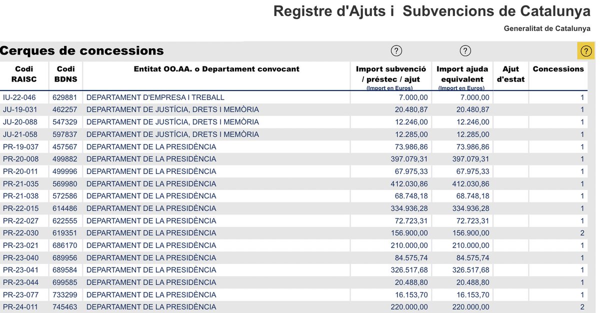 El director d'El Punt Avui diu que mantindrà com a col·laborador a Saül Gordillo, condemnat ahir per agredir sexualment una periodista. La pregunta és: què farà el Govern amb les subvencions que dona al diari sabent que una part dels diners anirà a la butxaca d'un agressor? 🤔