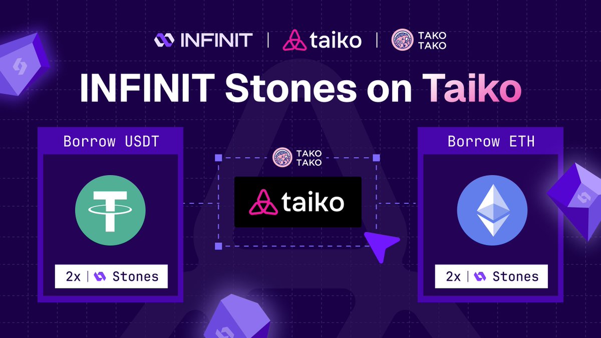 INFINIT (@infinit_labs) on Twitter photo The INFINIT Rewards System Epoch 2 is expanding to <a href="/taikoxyz/">Taiko.eth 🥁</a>
With growing TVL and daily transactions, Taiko is now part of the INFINIT Rewards System, allowing users to explore and collect INFINIT Stones.
Here’s everything about the INFINIT Rewards System on Taiko🧵 The INFINIT Rewards System Epoch 2 is expanding to <a href="/taikoxyz/">Taiko.eth 🥁</a>
With growing TVL and daily transactions, Taiko is now part of the INFINIT Rewards System, allowing users to explore and collect INFINIT Stones.
Here’s everything about the INFINIT Rewards System on Taiko🧵
