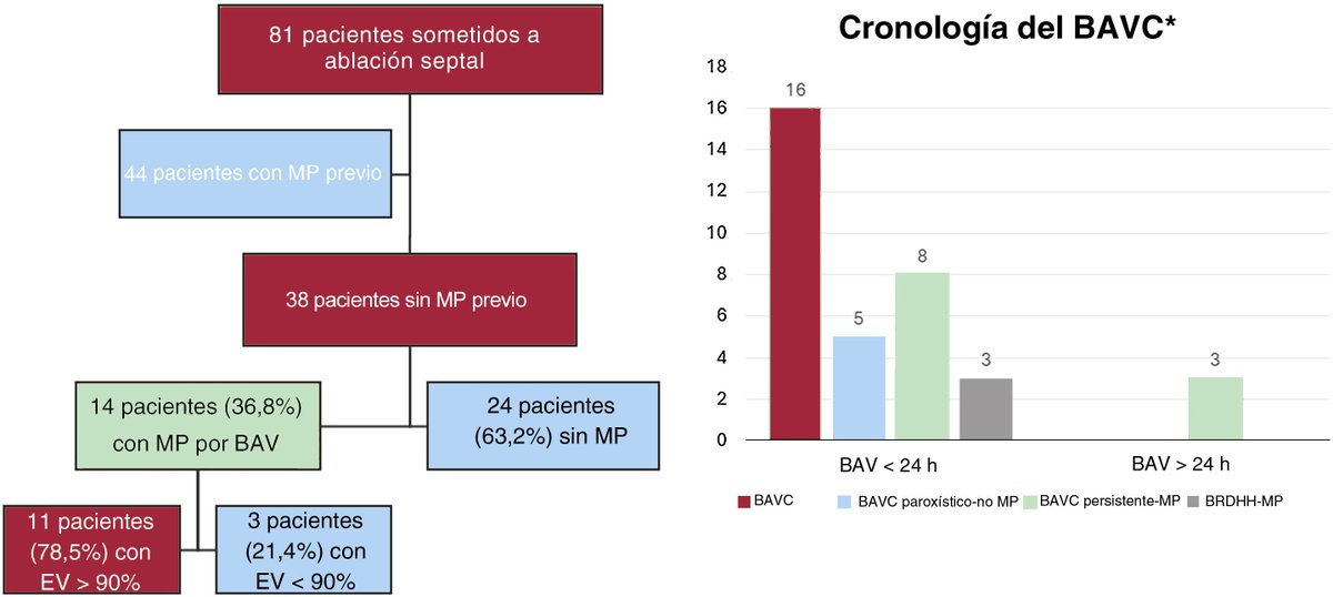 REC Publications (@revespcardiol) on Twitter photo Incidencia, cronología y evolución del bloqueo auriculoventricular tras ablación septal en la miocardiopatía hipertrófica obstructiva #REC #AheadOfPrint <a href="/Raquel_Adelino/">Raquel Adeliño</a> <a href="/Pablus_199/">Pablo Jordán</a> <a href="/NuriaRivasGndar/">Nuria Rivas Gándara</a> <a href="/J_Francisco_EP/">J.Francisco-Pascual</a>
revespcardiol.org/es-incidencia-… Incidencia, cronología y evolución del bloqueo auriculoventricular tras ablación septal en la miocardiopatía hipertrófica obstructiva #REC #AheadOfPrint <a href="/Raquel_Adelino/">Raquel Adeliño</a> <a href="/Pablus_199/">Pablo Jordán</a> <a href="/NuriaRivasGndar/">Nuria Rivas Gándara</a> <a href="/J_Francisco_EP/">J.Francisco-Pascual</a>
revespcardiol.org/es-incidencia-…