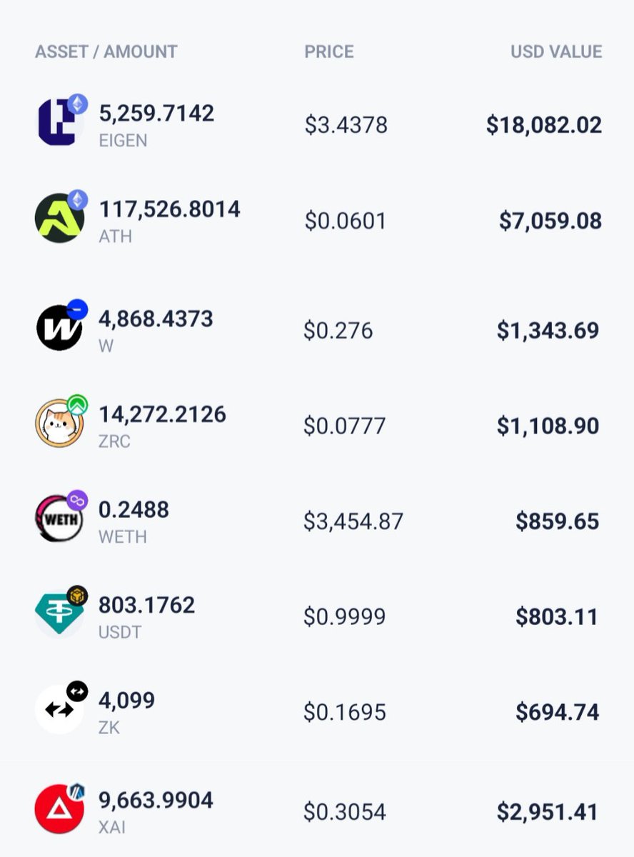 CryptoTeluguO's tweet photo. 😂 @WalletConnect Airdrop eligibility criteria is definitely having some issues

👇My public wallet is not eligible

✅Many txns on Ethereum & L2
✅Almost eligible for most of the previous Airdrops

💎Holding most of the previous Airdrops
$ZK
$ZRO
$EIGEN
$ATH
$XAI
$ZRC

🤔I see many of the community OG wallets r not eligible

😂But, My compromised wallet with zero funds is eligible

🤔Is your OG wallet eligible? Let me know in comments section
📸Post ur screenshot if u have same issue

����Team @WalletConnect any thoughts on this?
😉Not asking for my wallet, because many of my community members have same issue

💙Like
🔁RT