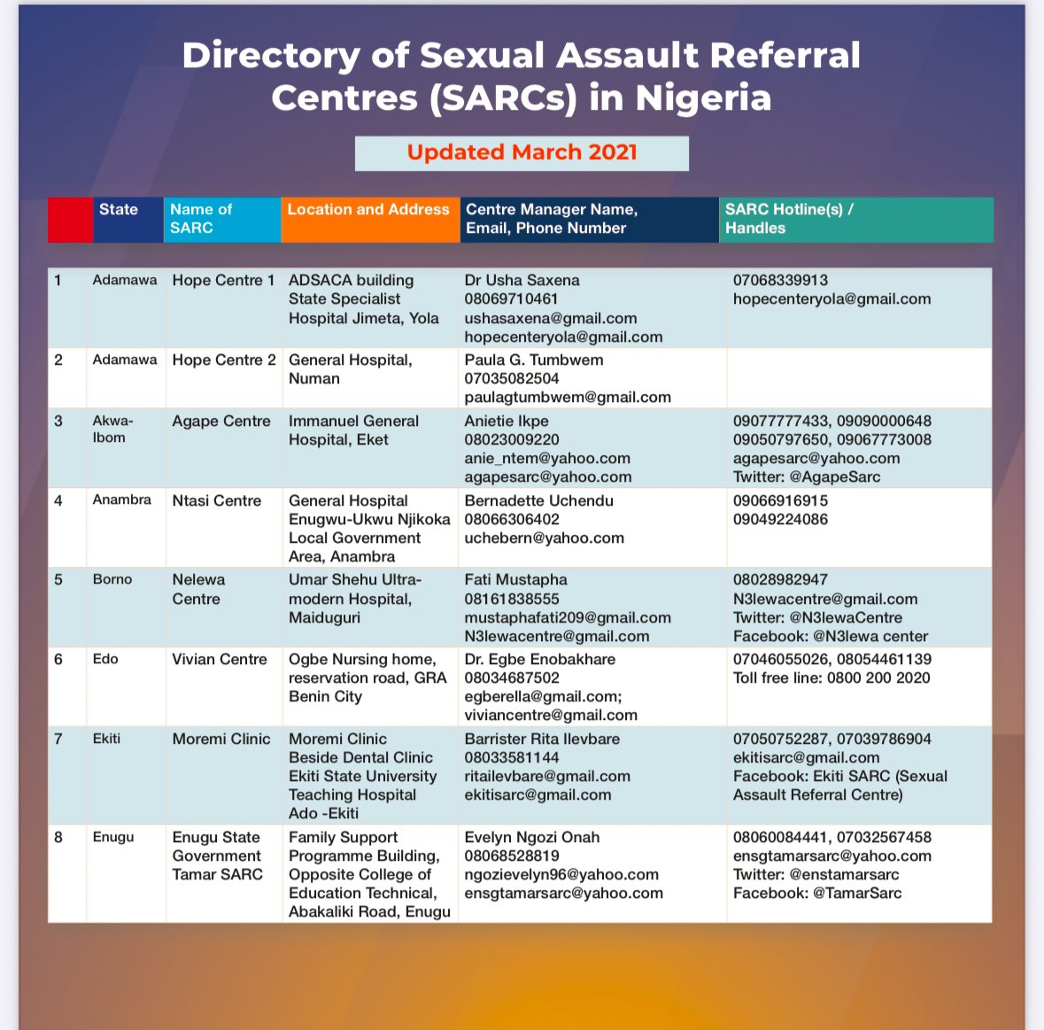 OfficialEgoBoyo's tweet photo. Directory of SARC's in Nigeria 
Add any you may know that are not listed in the comments 

Share 

#EndViolenceAgainstWomen 
#16DaysActivism https://t.co/gd4whUTS0c