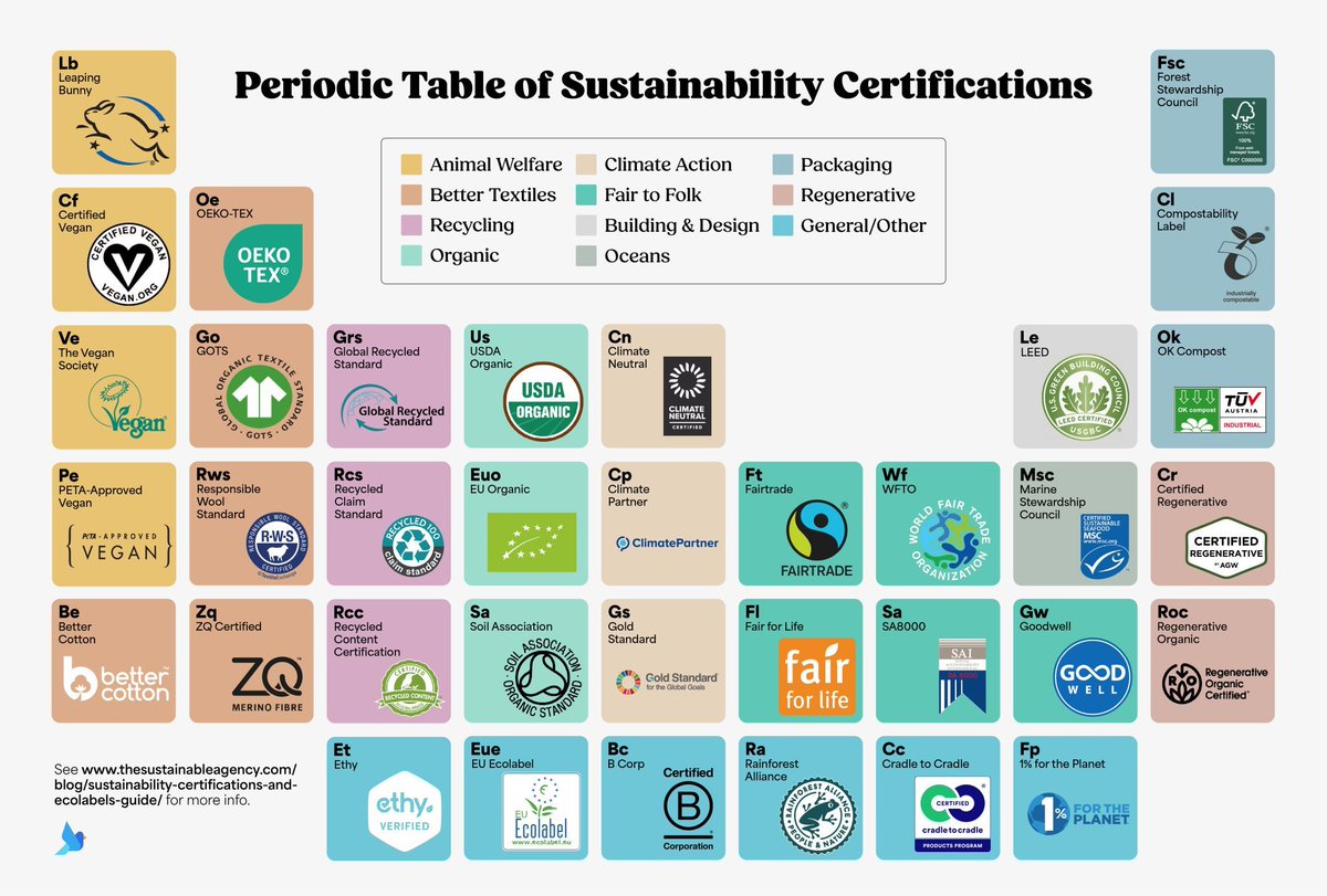 The sustainable certificates cheat sheet ⬇️

How many eco-labels can you really trust? 🤔

Eco-labels are super helpful to build trust and credibility. 

But there are over 450 of them, and not all are to be trusted. 

This table shows many of the good ones! Some I even recommend