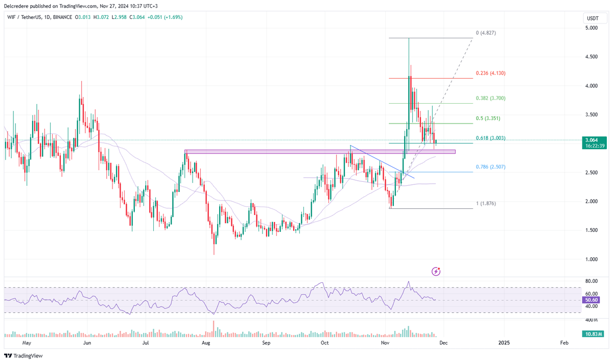 okb1t's tweet photo. $wif
Precise 0.618 correction on daily candles according to Fib retracement, good chance to buy before the second wave starts.
#crypto #trading #Fibonacci https://t.co/fkQ0SCrZgA