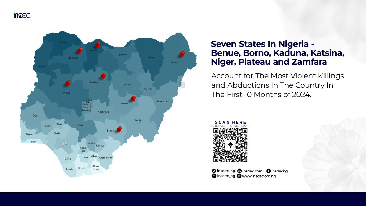 Insdec_ng's tweet photo. The states of Benue, Borno, Kaduna, Katsina, Niger, Plateau, and Zamfara are among the most affected by violent crime in Nigeria. 

These states are located in the north of the country, where banditry is a major problem.

#insdecng #insecurity #crime #violence https://t.co/PBWxoqsJwB