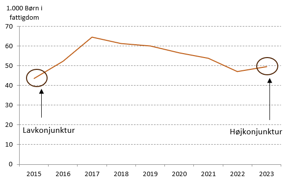ThomasWilken1's tweet photo. ANTALLET AF BØRN I FATTIGDOM *STEG* i 2023

Så gik den ikke længere! 

Ifølge Danmarks Statistik kunne konjunkturerne ikke længere bidrage til et fald i børnefattigdommen i DK.

Spørgsmålet er nu: Kan vi ikke få færre end ca. 50.000 børn i fattigdom i en højkonjunktur?
#dkpol 1/3 https://t.co/lnpLEe497H
