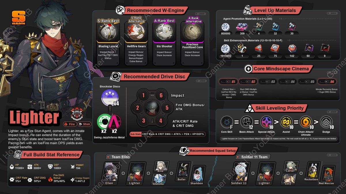 Lighter Guide.

cr. Gamer Butler

#zzzero #Lighter