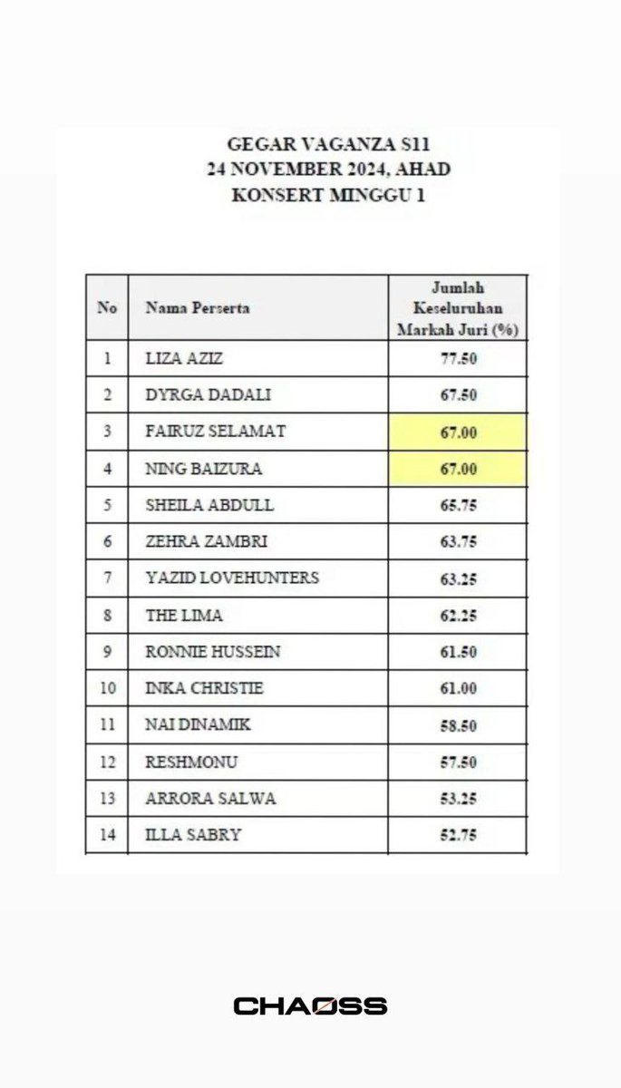 badapiya_'s tweet photo. Alhamdulillah top 3 utk minggu pertama. Let's fight for week 2

#GV11XCUCKOO #GV11FairuzSelamat #GV11
#teamfairuzselamat #FAInatics #fairuzGV11 #GegarVaganza11  #GegarVaganza2024 https://t.co/G3YERSGhf1