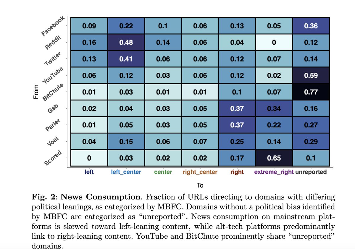 Walter4C's tweet image. 1/ 🚨 New preprint on arXiv 🚨
&quot;Characterizing the Fragmentation of the Social Media Ecosystem&quot; arxiv.org/abs/2411.16826
@matteo_cinelli, @m_starnini edoardo di martino Alessandro Galeazzi #echoplatforms #fragmentation