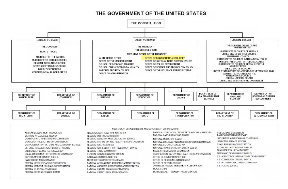 DrRetweets's tweet photo. The United States🇺🇸government manual (see link below). The @OMBPress is part of a direct report executive office to the #POTUS It oversees administrative functions for all the President’s agencies including the @uscensusbureau #LearnCivics #LearnUSHistory
https://t.co/d3wPC1qZm3 https://t.co/iy2QbovavE
