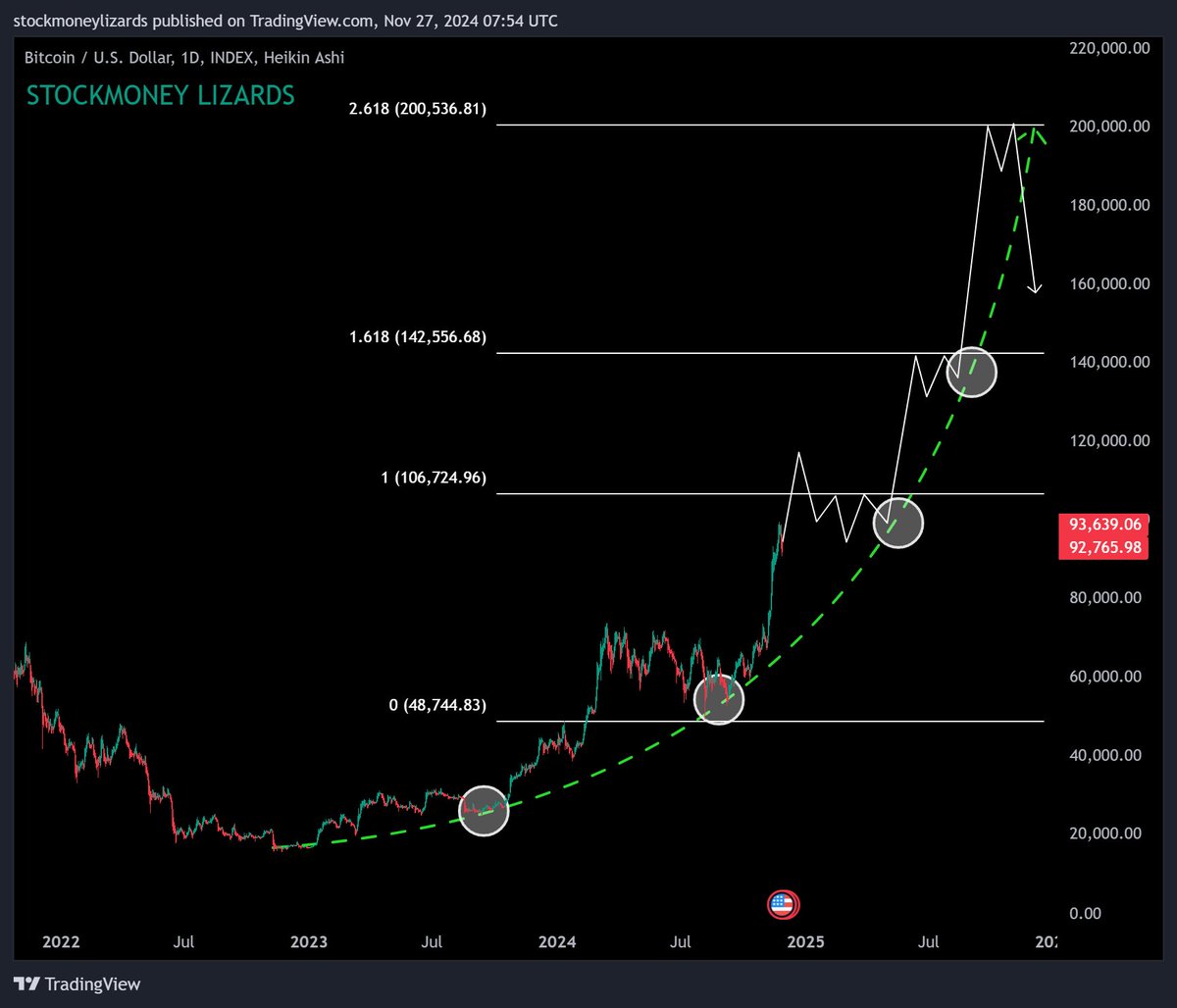 #Bitcoin has been in the parabolic curve for 2 years now. After short-term surges, retracements to the base of the curve are normal (white circles)

Our base case scenario: 200k until EoY 2025
Bull case: 300 - 350k until EoY 2025