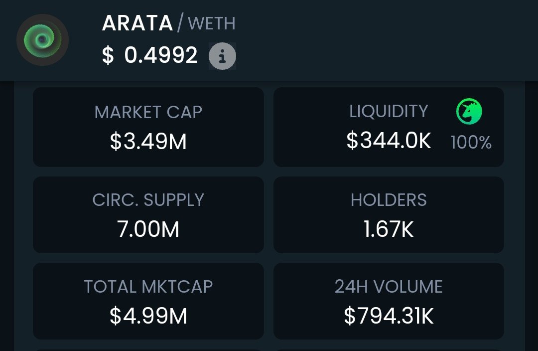 Re-entered $ARATA after a well-deserved cooldown post its impressive rally. 

Healthy corrections like this often set
the stage for the next big move—and with the hype building around AI agents, @arataagi has all the ingredients to lead the charge.

Why @ArataAGI stands out:

No