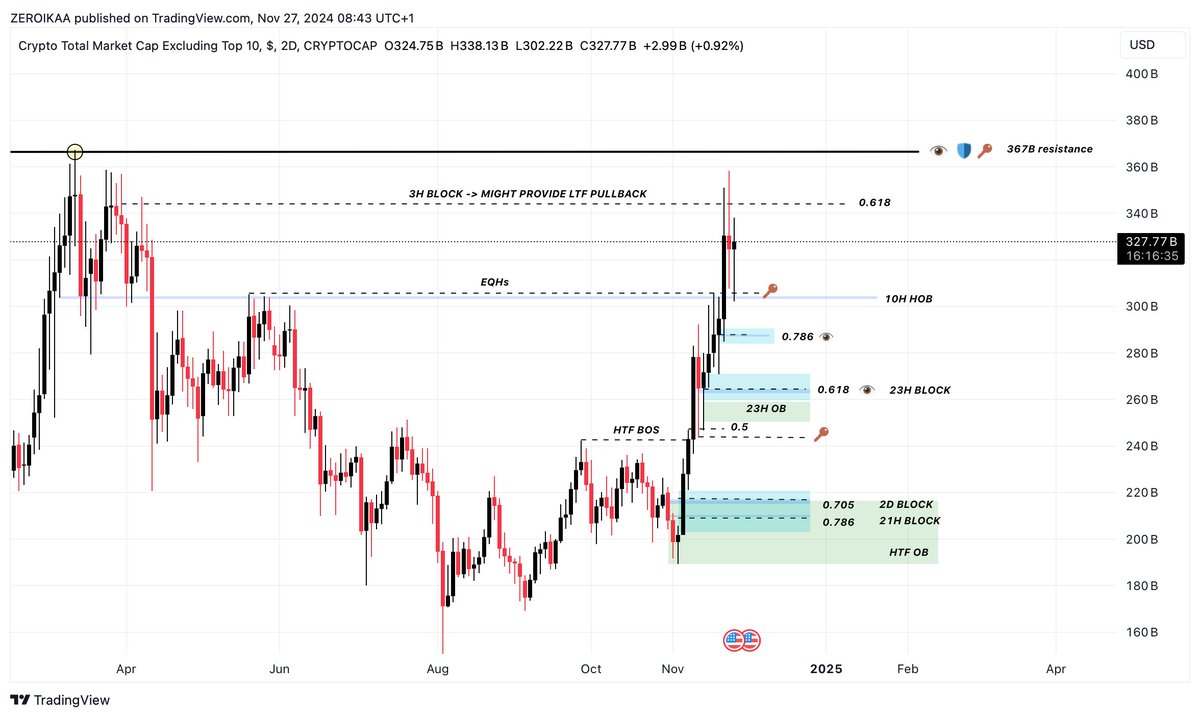 Altcoins update: 👁️

One of the most important breakouts  have occurred, closing the weekly candle above the EQHs at 305B and therefore giving more confirmation on the good health status of the altcoin sector.

What's very interesting to notice is the perfect reaction we had to