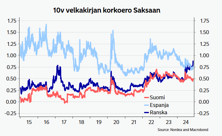 Nummelin_K's tweet photo. Ranskassa hallitus horjuu jälleen ja markkinoilla Ranskan korkoero Saksaan on noussut selvästi. Ei tässä vielä Italian tasoja kolkutella, mutta suunta on kyllä väärä. https://t.co/HZ6uT3ocCq