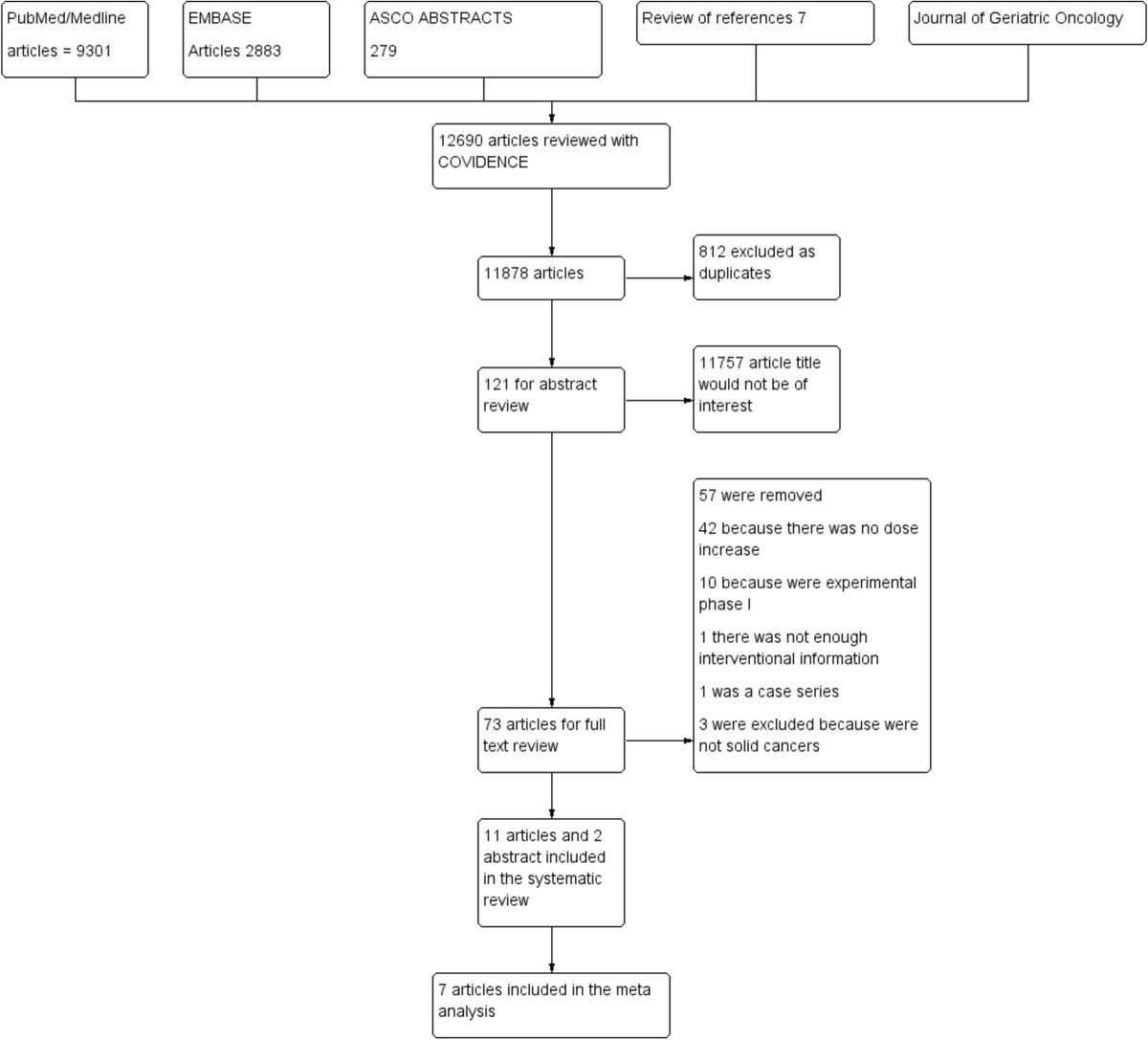 JGeriOnc's tweet photo. “Start low, go slow,” a strategy to tailor treatment dosing in older or vulnerable adults with advanced solid cancer: A systematic review and meta-analysis https://t.co/ZoOCR0rpCg @GrantWilliamsMD @ramsedhom @WilliamDale_MD @rochgerionc @myCARG #GeriOnc #OlderAdults #OncoAlert https://t.co/8HlPDnLEjK
