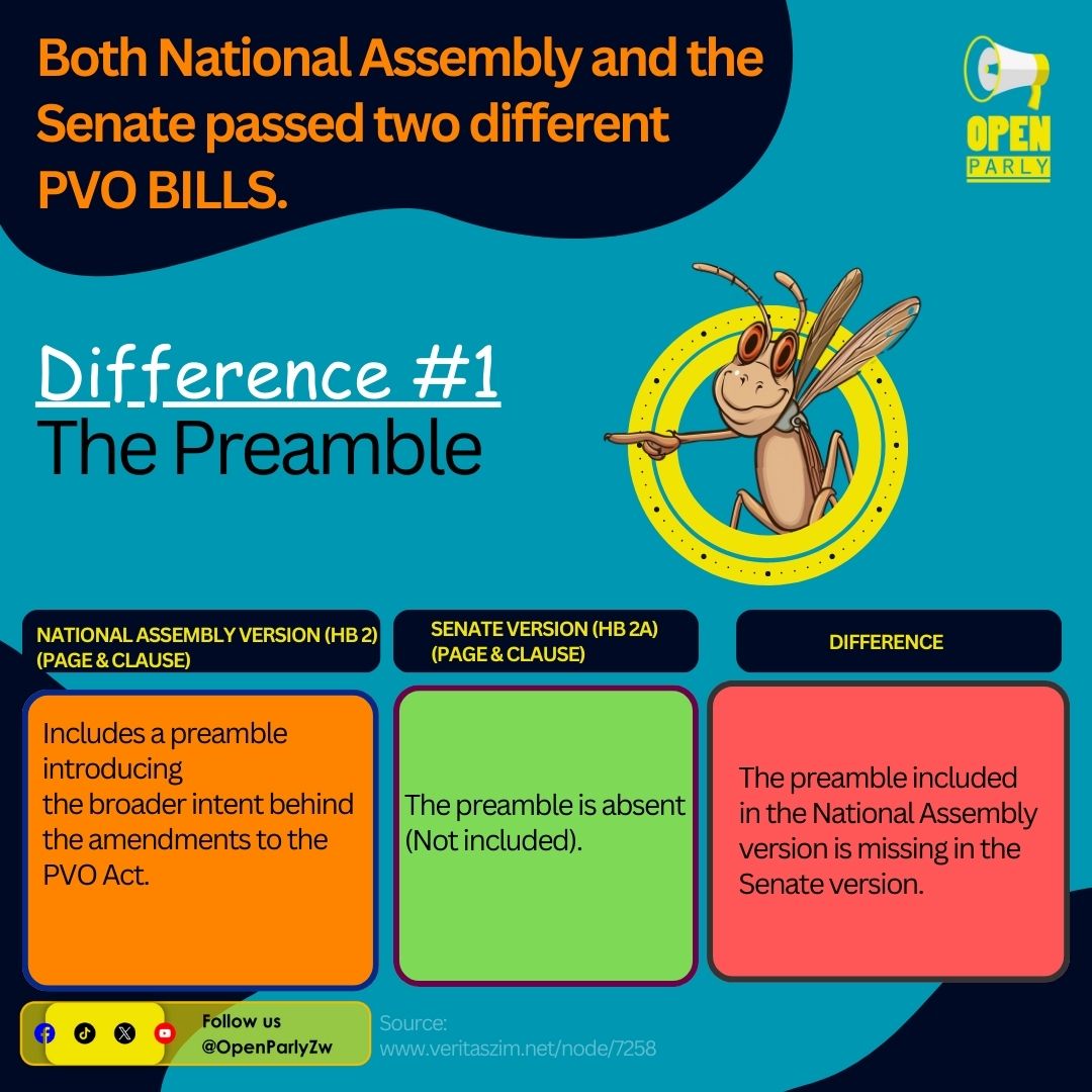 OpenParlyZw's tweet photo. Here’s a thread summarizing the differences in the PVO Bills passed by National Assembly and Senate. 

1. The Preamble
The National Assembly version includes a preamble outlining the broader intent behind the amendments to the PVO Act.
🔸 The Senate version omits the preamble entirely.
What does this omission mean for clarity of intent? @ZimRightsLIVE @zwcontent @bustoptv @NewsHawksLive @ZimHRNGOForum @TellZimbabwe @MagambaNetwork @ZIMCODD1