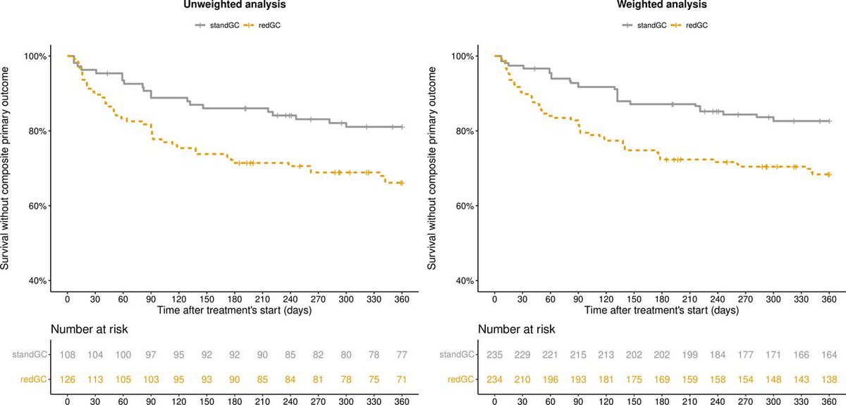 Real-life use of PEXIVAS reduced-dose glucocorticoid regimen in granulomatosis with polyangiitis &amp; microscopic polyangiitis

🔴 Retrospective multicentre
🔴 redGC vs standGC in AAV
🔴 1️⃣ composite outcome= death, ESKD, relapse
👉 redGC associated with ⬆️ risk of primary outcome