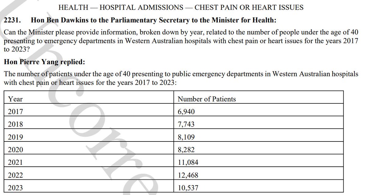Hon. Aussie Trump MLC (@benjidawkins) on Twitter photo Riddle me this Batman:
What occurred in Western Australia in 2021 and 2022 that might result in a 33% (above trend) increase in ED presentations for chest pain or heart issues in the under-40 population?
<a href="/RogerCookMLA/">Roger Cook</a> <a href="/dystopian_DU/">Rebekah Barnett</a> <a href="/Jikkyleaks/">Jikkyleaks 🐭</a> <a href="/ABridgen/">Andrew Bridgen</a> <a href="/VirusFighterVi1/">Professor Ian Brighthope</a> Riddle me this Batman:
What occurred in Western Australia in 2021 and 2022 that might result in a 33% (above trend) increase in ED presentations for chest pain or heart issues in the under-40 population?
<a href="/RogerCookMLA/">Roger Cook</a> <a href="/dystopian_DU/">Rebekah Barnett</a> <a href="/Jikkyleaks/">Jikkyleaks 🐭</a> <a href="/ABridgen/">Andrew Bridgen</a> <a href="/VirusFighterVi1/">Professor Ian Brighthope</a>