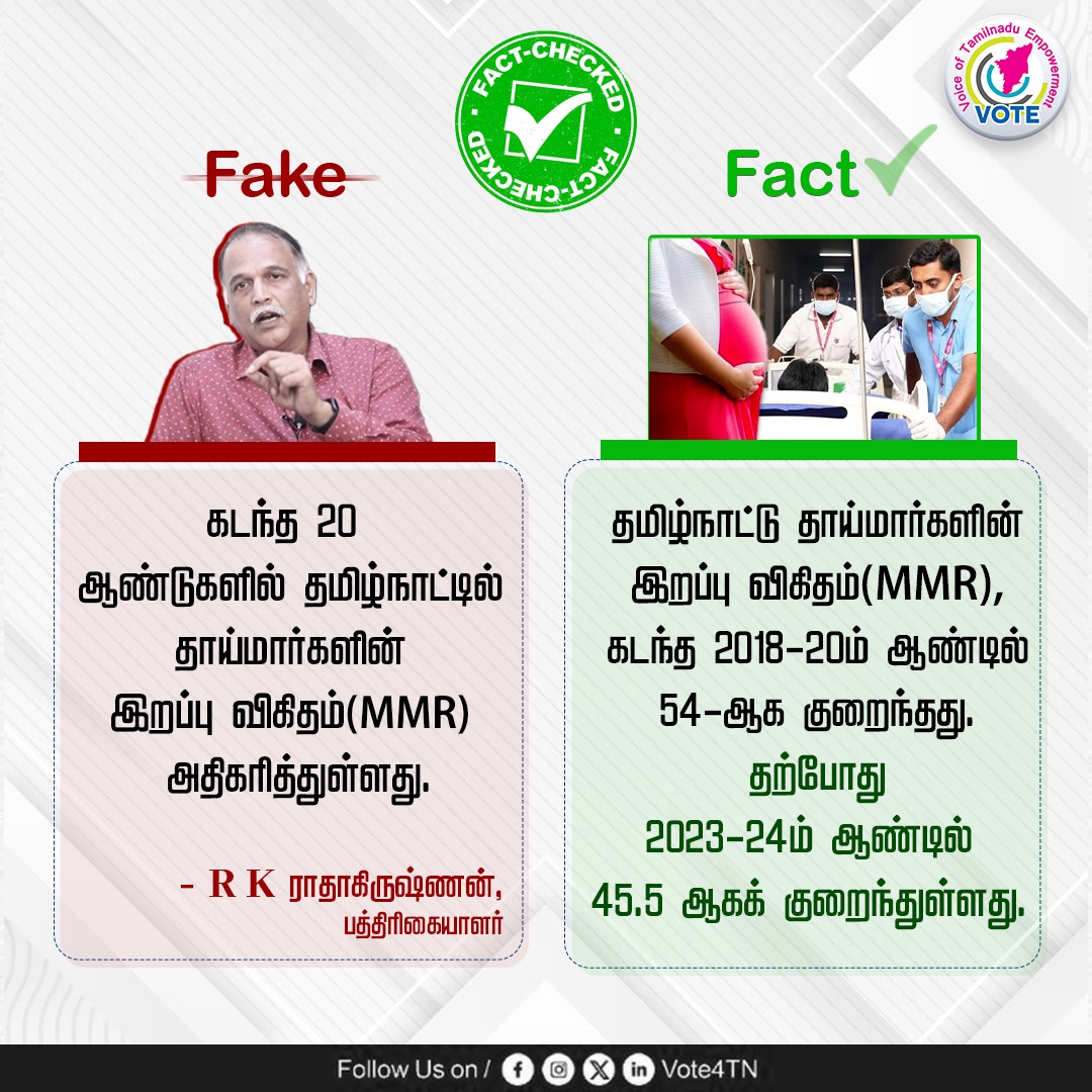 Vote4tamilnadu's tweet image. திராவிட மாடல் அரசின் தொடர் முயற்சிகளால், தமிழ்நாட்டில் தாய்மார்களின் இறப்பு விகிதம் குறைந்துள்ளது.

#FactCheck #MothersHealth #tamilnadu #vote #Vote4TN