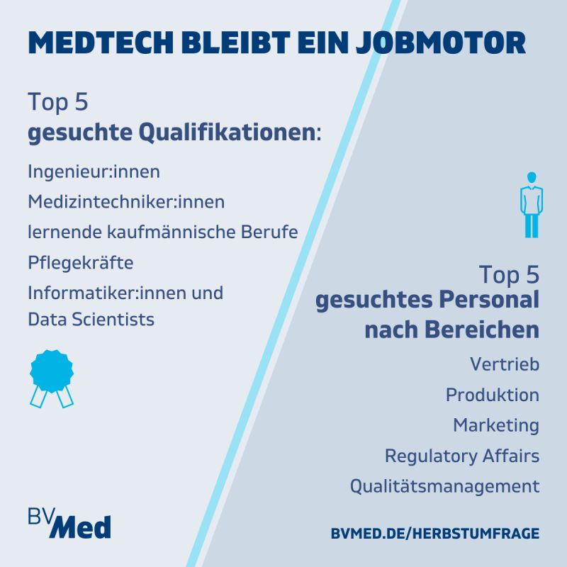 Die #Medizintechnik-Branche bleibt ein Jobmotor. 32% der BVMed-Unternehmen erhöhen die Zahl der Arbeitsplätze gegenüber 2023, 42% halten die Zahlen stabil, so die Ergebnisse unserer Herbstumfrage:
bvmed.de/herbstumfrage
Hier die gesuchten Qualifikationen und Bereiche: