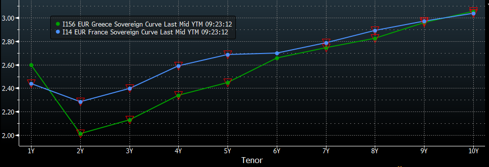 patrick_saner's tweet photo. Almost the entire Greek sovereign curve trades inside the French curve. Amazing https://t.co/zd8R0uRlNV