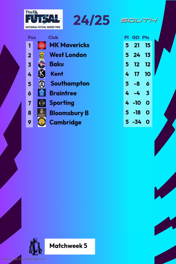 NFSMatchCentre's tweet photo. How all our leagues look after the weekend #FANFS #england #futsal https://t.co/QngzgBmm6b