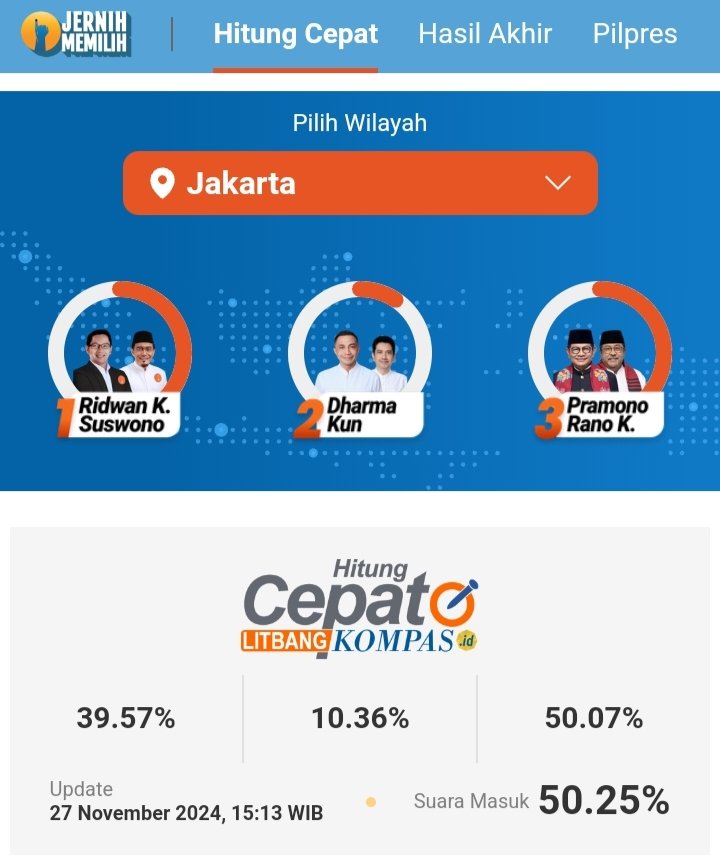 dhemit_is_back's tweet image. Hasil itung cepat sementara Pilkada di beberapa wilayah..
Tetap jaga pesta demokrasi sukses dan siapapun nanti yg jadi kita wajib dukung dan kritisi 

🎥 @kompascom

#quickcount