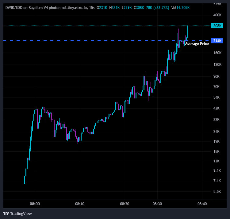 Sl4tzy's tweet photo. @parbuckle_1991 Top blasted for fun $DWIB
damn I wish I bought

Bp4HizoPonsdEj6H4TwpmmJu6LVdCYrdq9WJ2pyHpump https://t.co/PfzfZ3adSZ