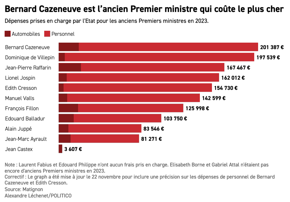 💸 “Nous pouvons être plus sobres, être plus simples.” Hier sur TF1, <a href="/MichelBarnier/">Michel Barnier</a> a demandé “un effort” aux anciens Premiers ministres, qui bénéficient d’avantages aux frais de l'État. Qui est le plus dépensier ? <a href="/BCazeneuve/">Bernard Cazeneuve</a>.
Tous les détails sont ici : politico.eu/article/les-an…