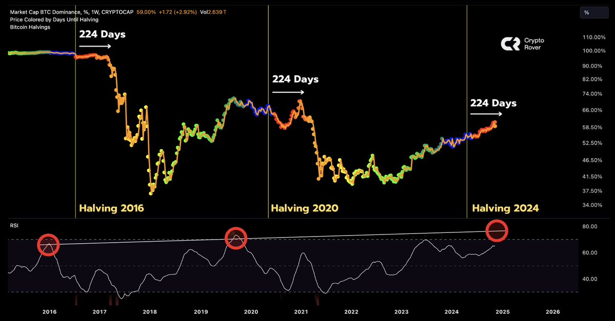 #Altcoin season can start any moment now.
