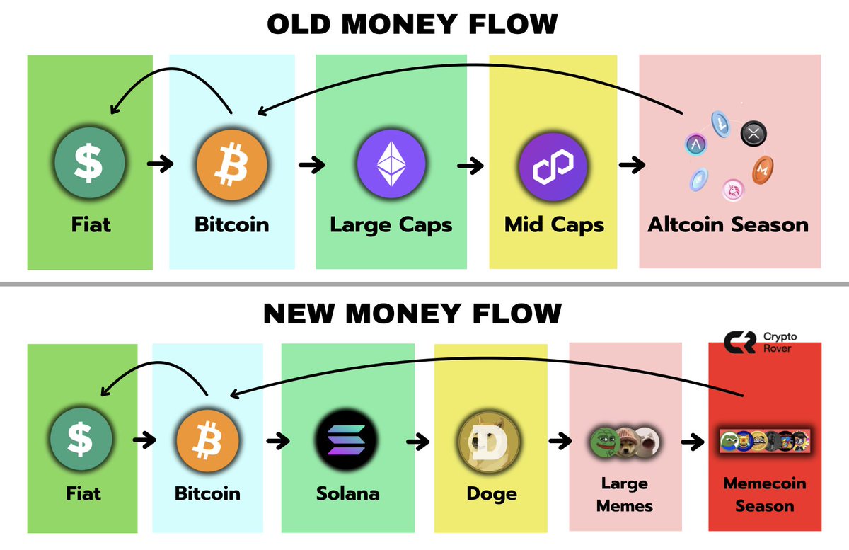 cryptorover's tweet photo. The money flow in #crypto is changing.
Everyone who doesnโt adapt will be left behind. https://t.co/0U3EVf3rX3