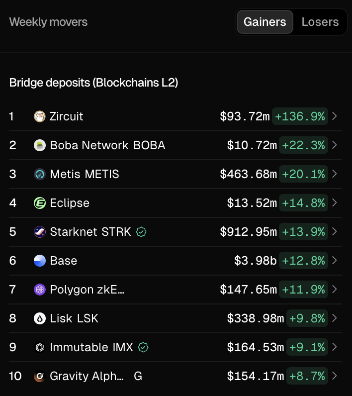 YashasEdu's tweet image. Did you know?

▫️ $ZRC @ZircuitL2 is making waves with a 136.9% increase in bridge deposits this week, all while securing $93.72M with their advanced AI powered defense system.

▫️ Their AI powered sequencer level security (SLS) detects malicious transactions in just 100ms,…