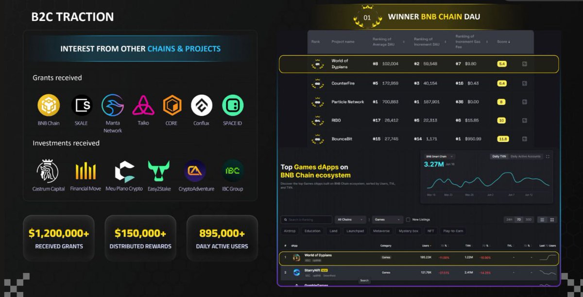 RaAres's tweet photo. Web3 gaming is the next narrative in the super cycle

In first 3 q of 2024, startup raised $5.4B

On top of that, the industry has 4.4M daily active users 👀

This is also the case of $WOD @worldofdypians (💡 TGE soon)

WOD will be the first pre-listing + TGE simultaneous Launchpool on @TrustWallet

Let's explore it in a 🧵 thread

You'll read about:
➙ what is World of Dypians
➙ key features
➙ partnerships
➙ stats
➙ $WOD tokenomics
➙ getting started

Let's begin!

— ▫️ — What is World of Dypians

World of Dypians (WoD) is an MMORPG that integrated AI, cool graphics and immersive gameplay within a connected virtual ecosystem. 

✅ WoD is available on @EpicGames

📱 Telegram app launch:
• recently launched the first phase of its Telegram mini-app
• this is for boosting the user engagement
• in just a few days they reached 150,000 users
• and expected to reach 1M in first month

ℹ️ WOD is about to be the first pre-listing + TGE simultaneous Launchpool by @TrustWallet. 

140m+ users will get access to WOD through Trust Wallet

Also running a swap competition for WOD alongside the launchpool

Timeline:
nov 27 - dec 4: launchpool campaign
nov 29 - dec 29: swap campaign

— ▫️ — Key features

1️⃣ Huge environment 
2,000 KM2 w/ 100,000 lands in total 

2️⃣ Real time interaction
interact w/ global players, NPCs, and updated game content

3️⃣ Customizable
you can create your own custom experiences

4️⃣ NFTs integration
use CAWS NFTs as in-game companions to boost skills & earn exclusive rewards

💡 Learn more about the NFTs here:
https://t.co/cAEgVmRJA0

🕹 Buy an NFT or play the game:
https://t.co/4E3TYfimC8

5️⃣ Earn rewards
buy, sell land, complete quests and trade items to earn rewards

— ▫️ — Partnerships

Including (not all)

• blockchain networks: @bnbchain @MantaNetwork @multiversx @avalanche 

• DeFi & infra: @chainlink @Immutable @SkaleNetwork @Coredao_Org

• web3 analytics: @coinmarketcap @coingecko Web3WithBinance

 — ▫️ — Stats 

➙ daily active users (DAU): 895,000+
➙ monthly active users (MAU): 1.4 million+
➙ on-chain transactions: 172.6 million+
➙ NFTs sold: 320,927
➙ community members: 1.2 million+

Other significant milestones:

➙ onboarded 128k on-chain users thru' BNB Chain's Airdrop Alliance Program
➙ winner of BNB Chain DAU Incentive Program
➙ winner of Core Ignition Builders' Program
➙ winner of Taiko Trailblazers Season 1

✅ Team successfully raised $6M from grants, VCs & launchpads.

— ▫️ — $WOD tokenomics

Utilities:

• gaming: in-game itmes, events, trade pvp, upgrades
• business: dapp integrations
• DeFi: staking, farming, vault
• NFTs: trade, mint

More about the tokenomics:
https://t.co/gRnWZNjhzE

⚠️ TGE has been announced for 27-Nov: 
https://t.co/p7GCVTteGr ✅
Also more info: 
https://t.co/OdIgiz2Wbp

— ▫️ — Getting started

This is a safe download as it's available on gaming platform @epicgames 

WoD is in the closed beta phase, that means you must join the program first

At the time of writing, there were 11,546 registrations 🔥

1. go to https://t.co/ZeMD2KF8Jz
2. read the info
3. then hit "apply now" on the right
4. connect wallet
5. follow the instructions

Game can be downloaded from @epicgames website at
https://t.co/cUYO6HG6sQ

🛑  What do you think of web3 gaming? Are you watching/invested in project from this industry👀?

🛑  Leave your comments below 👇

💡 Follow @raares for more reads like this one