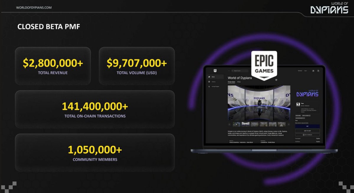 RaAres's tweet photo. Web3 gaming is the next narrative in the super cycle

In first 3 q of 2024, startup raised $5.4B

On top of that, the industry has 4.4M daily active users 👀

This is also the case of $WOD @worldofdypians (💡 TGE soon)

WOD will be the first pre-listing + TGE simultaneous Launchpool on @TrustWallet

Let's explore it in a 🧵 thread

You'll read about:
➙ what is World of Dypians
➙ key features
➙ partnerships
➙ stats
➙ $WOD tokenomics
➙ getting started

Let's begin!

— ▫️ — What is World of Dypians

World of Dypians (WoD) is an MMORPG that integrated AI, cool graphics and immersive gameplay within a connected virtual ecosystem. 

✅ WoD is available on @EpicGames

📱 Telegram app launch:
• recently launched the first phase of its Telegram mini-app
• this is for boosting the user engagement
• in just a few days they reached 150,000 users
• and expected to reach 1M in first month

ℹ️ WOD is about to be the first pre-listing + TGE simultaneous Launchpool by @TrustWallet. 

140m+ users will get access to WOD through Trust Wallet

Also running a swap competition for WOD alongside the launchpool

Timeline:
nov 27 - dec 4: launchpool campaign
nov 29 - dec 29: swap campaign

— ▫️ — Key features

1️⃣ Huge environment 
2,000 KM2 w/ 100,000 lands in total 

2️⃣ Real time interaction
interact w/ global players, NPCs, and updated game content

3️⃣ Customizable
you can create your own custom experiences

4️⃣ NFTs integration
use CAWS NFTs as in-game companions to boost skills & earn exclusive rewards

💡 Learn more about the NFTs here:
https://t.co/cAEgVmRJA0

🕹 Buy an NFT or play the game:
https://t.co/4E3TYfimC8

5️⃣ Earn rewards
buy, sell land, complete quests and trade items to earn rewards

— ▫️ — Partnerships

Including (not all)

• blockchain networks: @bnbchain @MantaNetwork @multiversx @avalanche 

• DeFi & infra: @chainlink @Immutable @SkaleNetwork @Coredao_Org

• web3 analytics: @coinmarketcap @coingecko Web3WithBinance

 — ▫️ — Stats 

➙ daily active users (DAU): 895,000+
➙ monthly active users (MAU): 1.4 million+
➙ on-chain transactions: 172.6 million+
➙ NFTs sold: 320,927
➙ community members: 1.2 million+

Other significant milestones:

➙ onboarded 128k on-chain users thru' BNB Chain's Airdrop Alliance Program
➙ winner of BNB Chain DAU Incentive Program
➙ winner of Core Ignition Builders' Program
➙ winner of Taiko Trailblazers Season 1

✅ Team successfully raised $6M from grants, VCs & launchpads.

— ▫️ — $WOD tokenomics

Utilities:

• gaming: in-game itmes, events, trade pvp, upgrades
• business: dapp integrations
• DeFi: staking, farming, vault
• NFTs: trade, mint

More about the tokenomics:
https://t.co/gRnWZNjhzE

⚠️ TGE has been announced for 27-Nov: 
https://t.co/p7GCVTteGr ✅
Also more info: 
https://t.co/OdIgiz2Wbp

— ▫️ — Getting started

This is a safe download as it's available on gaming platform @epicgames 

WoD is in the closed beta phase, that means you must join the program first

At the time of writing, there were 11,546 registrations 🔥

1. go to https://t.co/ZeMD2KF8Jz
2. read the info
3. then hit "apply now" on the right
4. connect wallet
5. follow the instructions

Game can be downloaded from @epicgames website at
https://t.co/cUYO6HG6sQ

🛑  What do you think of web3 gaming? Are you watching/invested in project from this industry👀?

🛑  Leave your comments below 👇

💡 Follow @raares for more reads like this one